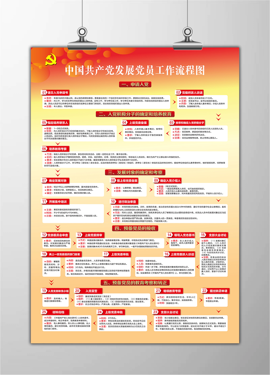 中国共产党发展党员工作流程图详细一览图宣传展板